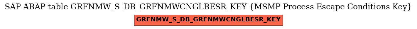 E-R Diagram for table GRFNMW_S_DB_GRFNMWCNGLBESR_KEY (MSMP Process Escape Conditions Key)