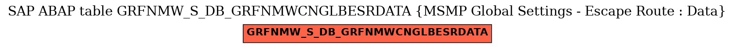 E-R Diagram for table GRFNMW_S_DB_GRFNMWCNGLBESRDATA (MSMP Global Settings - Escape Route : Data)