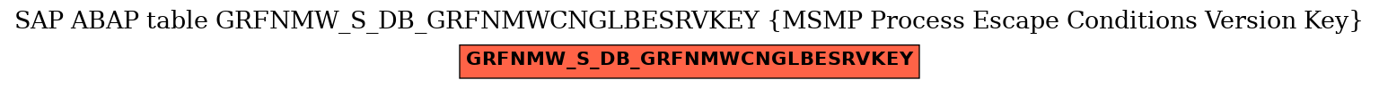 E-R Diagram for table GRFNMW_S_DB_GRFNMWCNGLBESRVKEY (MSMP Process Escape Conditions Version Key)