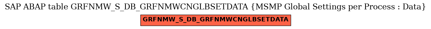 E-R Diagram for table GRFNMW_S_DB_GRFNMWCNGLBSETDATA (MSMP Global Settings per Process : Data)