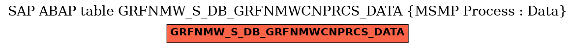 E-R Diagram for table GRFNMW_S_DB_GRFNMWCNPRCS_DATA (MSMP Process : Data)