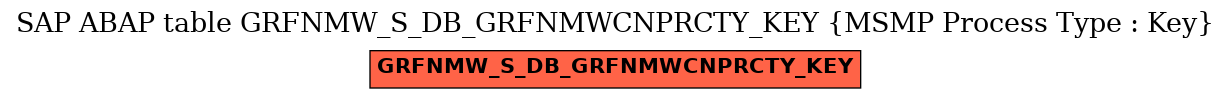 E-R Diagram for table GRFNMW_S_DB_GRFNMWCNPRCTY_KEY (MSMP Process Type : Key)