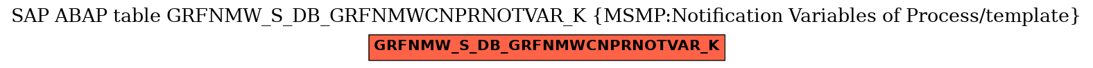 E-R Diagram for table GRFNMW_S_DB_GRFNMWCNPRNOTVAR_K (MSMP:Notification Variables of Process/template)