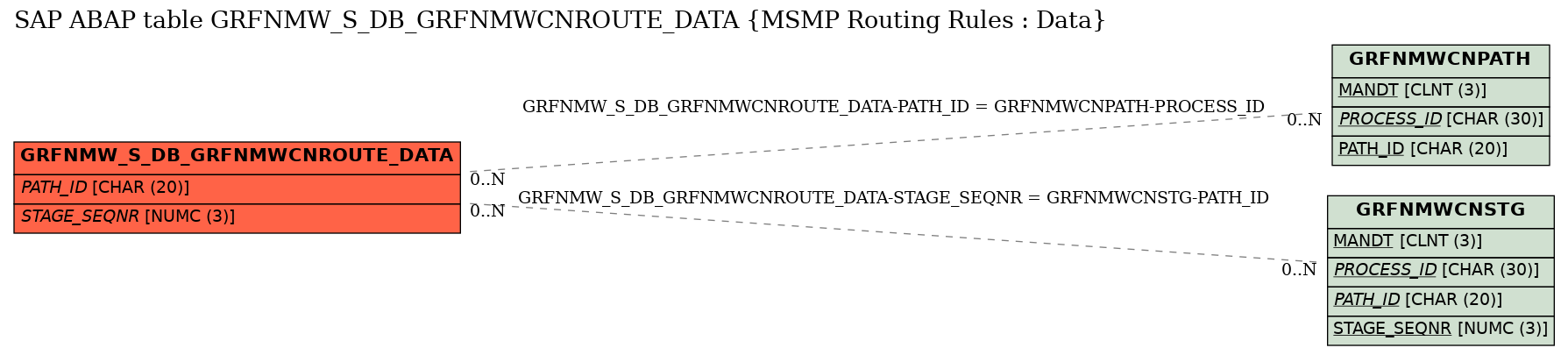 E-R Diagram for table GRFNMW_S_DB_GRFNMWCNROUTE_DATA (MSMP Routing Rules : Data)