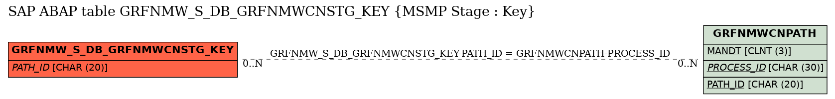 E-R Diagram for table GRFNMW_S_DB_GRFNMWCNSTG_KEY (MSMP Stage : Key)