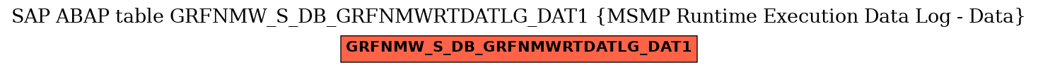 E-R Diagram for table GRFNMW_S_DB_GRFNMWRTDATLG_DAT1 (MSMP Runtime Execution Data Log - Data)