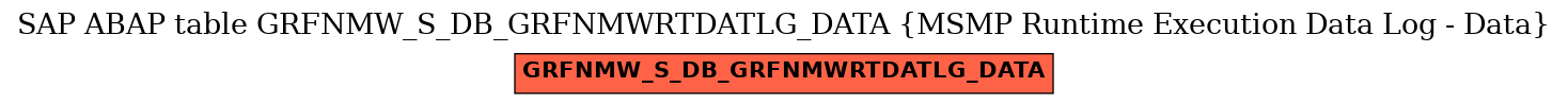 E-R Diagram for table GRFNMW_S_DB_GRFNMWRTDATLG_DATA (MSMP Runtime Execution Data Log - Data)