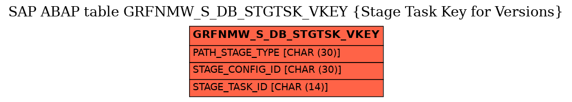 E-R Diagram for table GRFNMW_S_DB_STGTSK_VKEY (Stage Task Key for Versions)