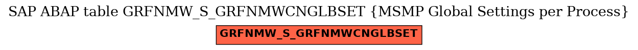 E-R Diagram for table GRFNMW_S_GRFNMWCNGLBSET (MSMP Global Settings per Process)