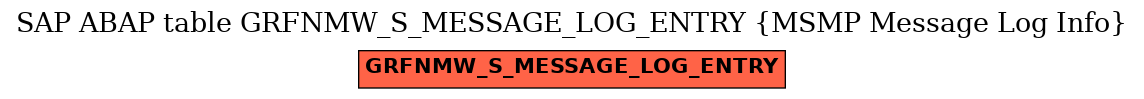 E-R Diagram for table GRFNMW_S_MESSAGE_LOG_ENTRY (MSMP Message Log Info)