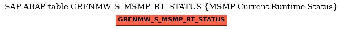 E-R Diagram for table GRFNMW_S_MSMP_RT_STATUS (MSMP Current Runtime Status)