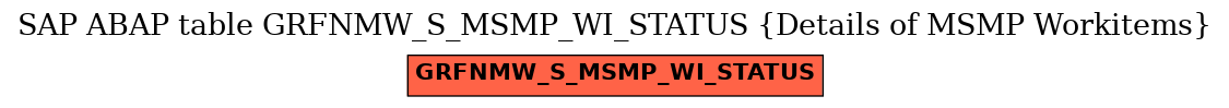 E-R Diagram for table GRFNMW_S_MSMP_WI_STATUS (Details of MSMP Workitems)