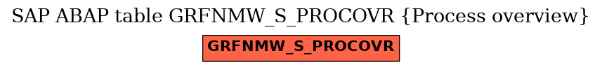 E-R Diagram for table GRFNMW_S_PROCOVR (Process overview)