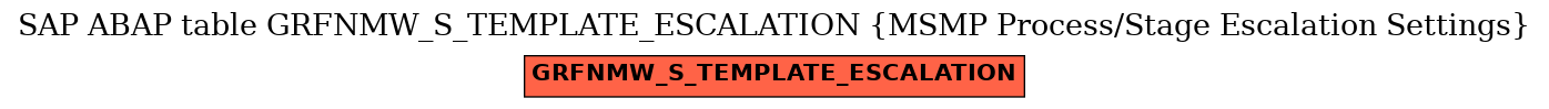 E-R Diagram for table GRFNMW_S_TEMPLATE_ESCALATION (MSMP Process/Stage Escalation Settings)