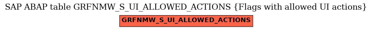 E-R Diagram for table GRFNMW_S_UI_ALLOWED_ACTIONS (Flags with allowed UI actions)