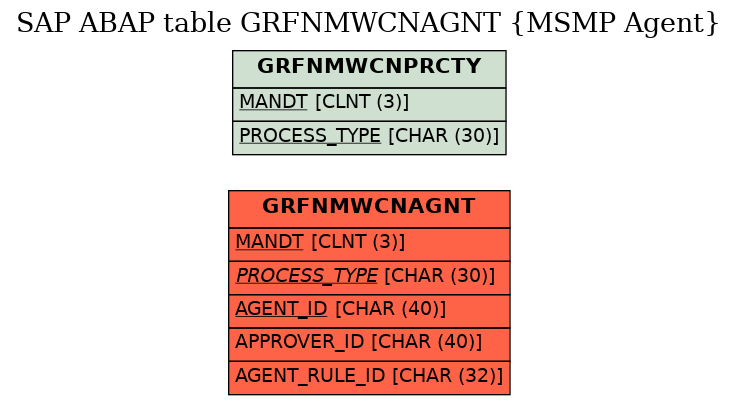 E-R Diagram for table GRFNMWCNAGNT (MSMP Agent)