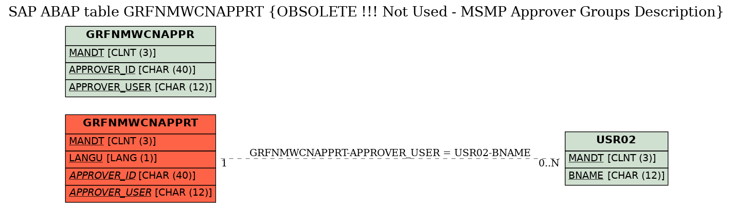 E-R Diagram for table GRFNMWCNAPPRT (OBSOLETE !!! Not Used - MSMP Approver Groups Description)