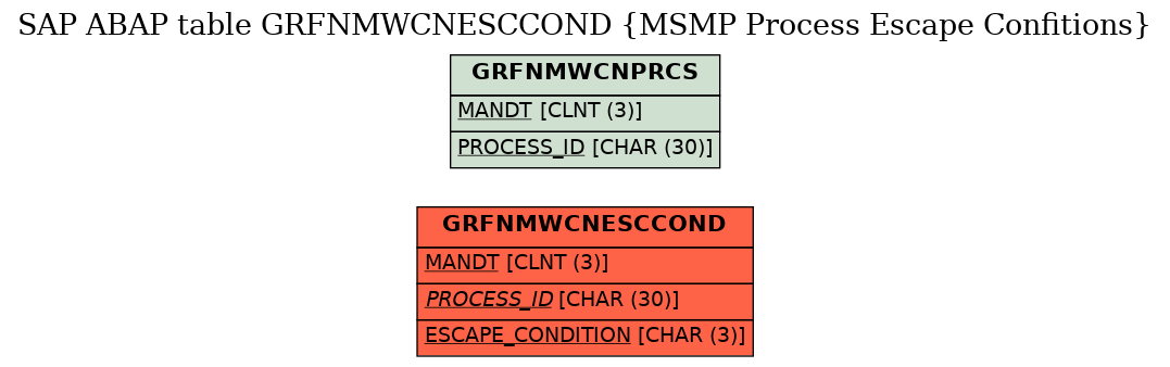 E-R Diagram for table GRFNMWCNESCCOND (MSMP Process Escape Confitions)