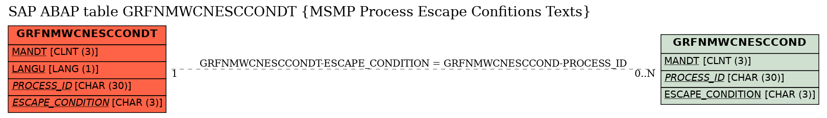 E-R Diagram for table GRFNMWCNESCCONDT (MSMP Process Escape Confitions Texts)