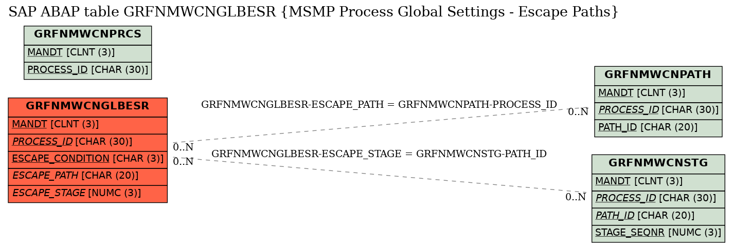 E-R Diagram for table GRFNMWCNGLBESR (MSMP Process Global Settings - Escape Paths)