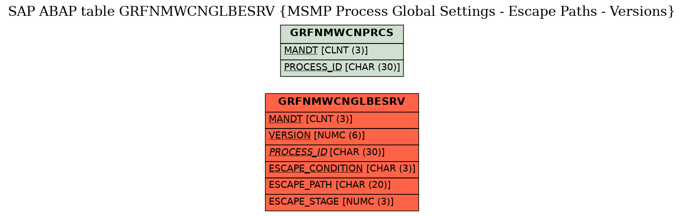 E-R Diagram for table GRFNMWCNGLBESRV (MSMP Process Global Settings - Escape Paths - Versions)