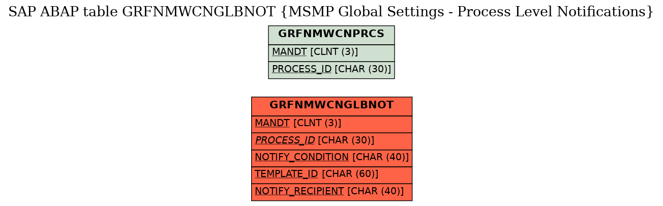 E-R Diagram for table GRFNMWCNGLBNOT (MSMP Global Settings - Process Level Notifications)