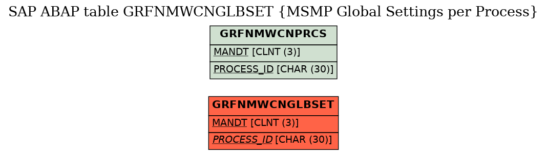 E-R Diagram for table GRFNMWCNGLBSET (MSMP Global Settings per Process)