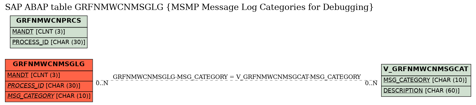 E-R Diagram for table GRFNMWCNMSGLG (MSMP Message Log Categories for Debugging)