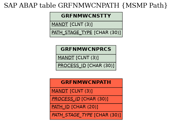 E-R Diagram for table GRFNMWCNPATH (MSMP Path)