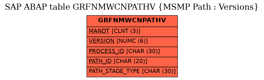 E-R Diagram for table GRFNMWCNPATHV (MSMP Path : Versions)