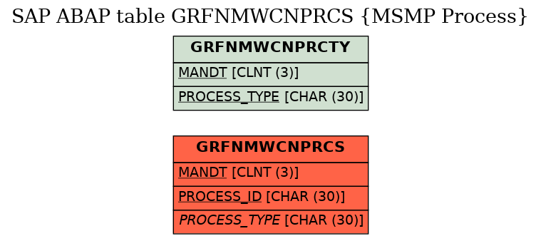 E-R Diagram for table GRFNMWCNPRCS (MSMP Process)