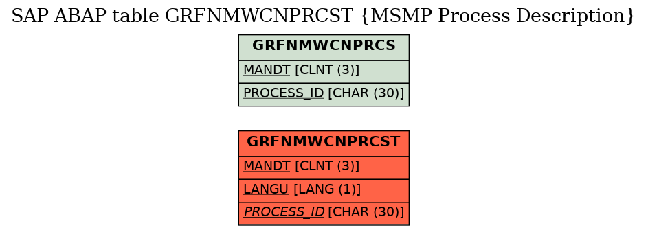 E-R Diagram for table GRFNMWCNPRCST (MSMP Process Description)