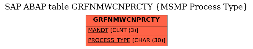 E-R Diagram for table GRFNMWCNPRCTY (MSMP Process Type)