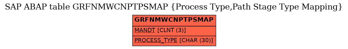 E-R Diagram for table GRFNMWCNPTPSMAP (Process Type,Path Stage Type Mapping)