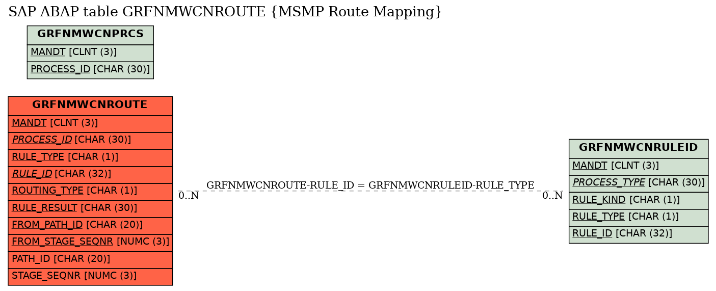 E-R Diagram for table GRFNMWCNROUTE (MSMP Route Mapping)