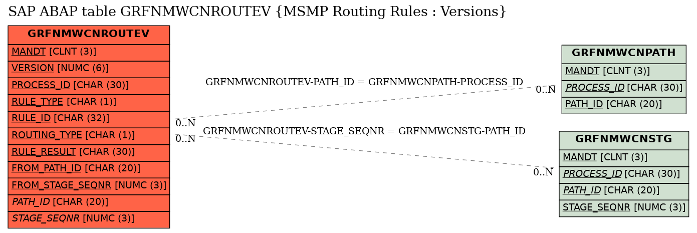 E-R Diagram for table GRFNMWCNROUTEV (MSMP Routing Rules : Versions)