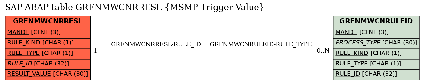 E-R Diagram for table GRFNMWCNRRESL (MSMP Trigger Value)