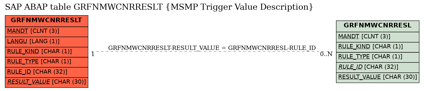 E-R Diagram for table GRFNMWCNRRESLT (MSMP Trigger Value Description)