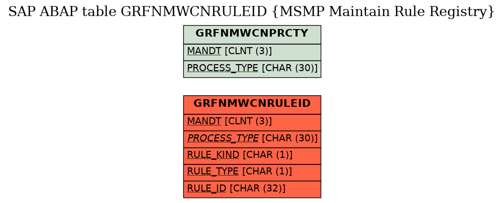 E-R Diagram for table GRFNMWCNRULEID (MSMP Maintain Rule Registry)