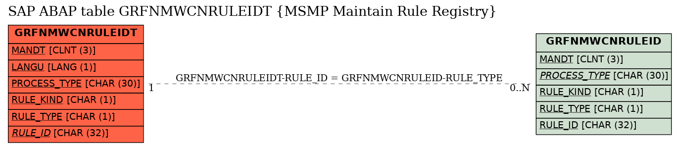 E-R Diagram for table GRFNMWCNRULEIDT (MSMP Maintain Rule Registry)
