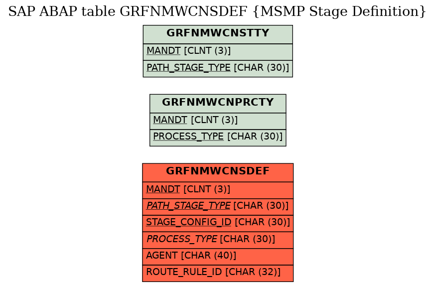 E-R Diagram for table GRFNMWCNSDEF (MSMP Stage Definition)