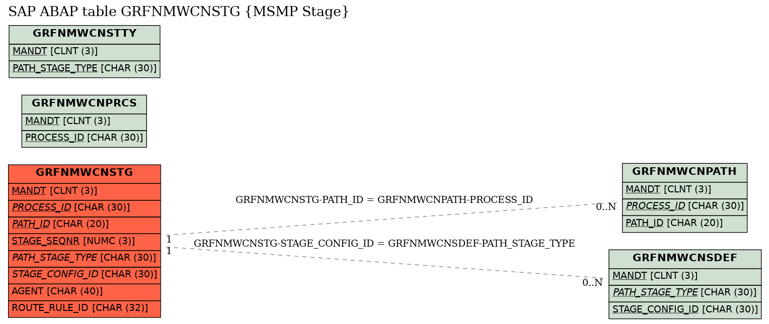 E-R Diagram for table GRFNMWCNSTG (MSMP Stage)