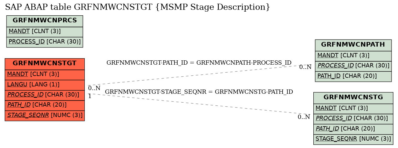 E-R Diagram for table GRFNMWCNSTGT (MSMP Stage Description)