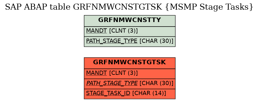 E-R Diagram for table GRFNMWCNSTGTSK (MSMP Stage Tasks)