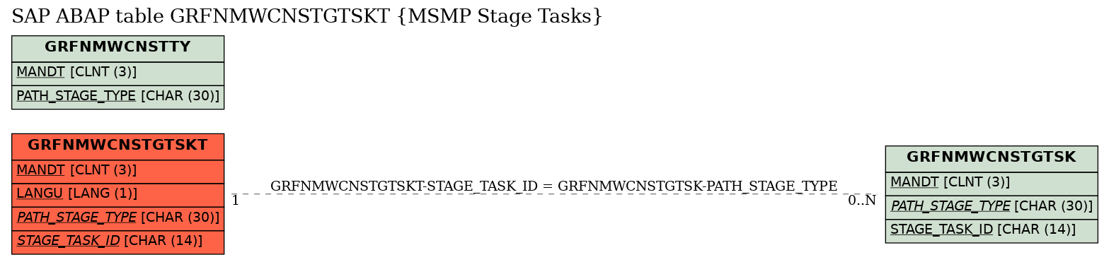 E-R Diagram for table GRFNMWCNSTGTSKT (MSMP Stage Tasks)