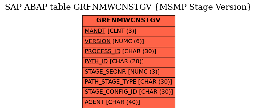 E-R Diagram for table GRFNMWCNSTGV (MSMP Stage Version)