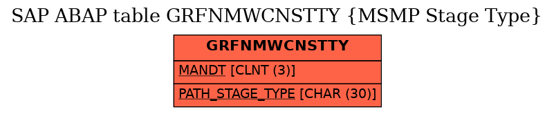 E-R Diagram for table GRFNMWCNSTTY (MSMP Stage Type)