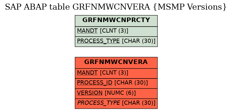 E-R Diagram for table GRFNMWCNVERA (MSMP Versions)