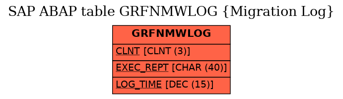 E-R Diagram for table GRFNMWLOG (Migration Log)