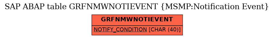 E-R Diagram for table GRFNMWNOTIEVENT (MSMP:Notification Event)